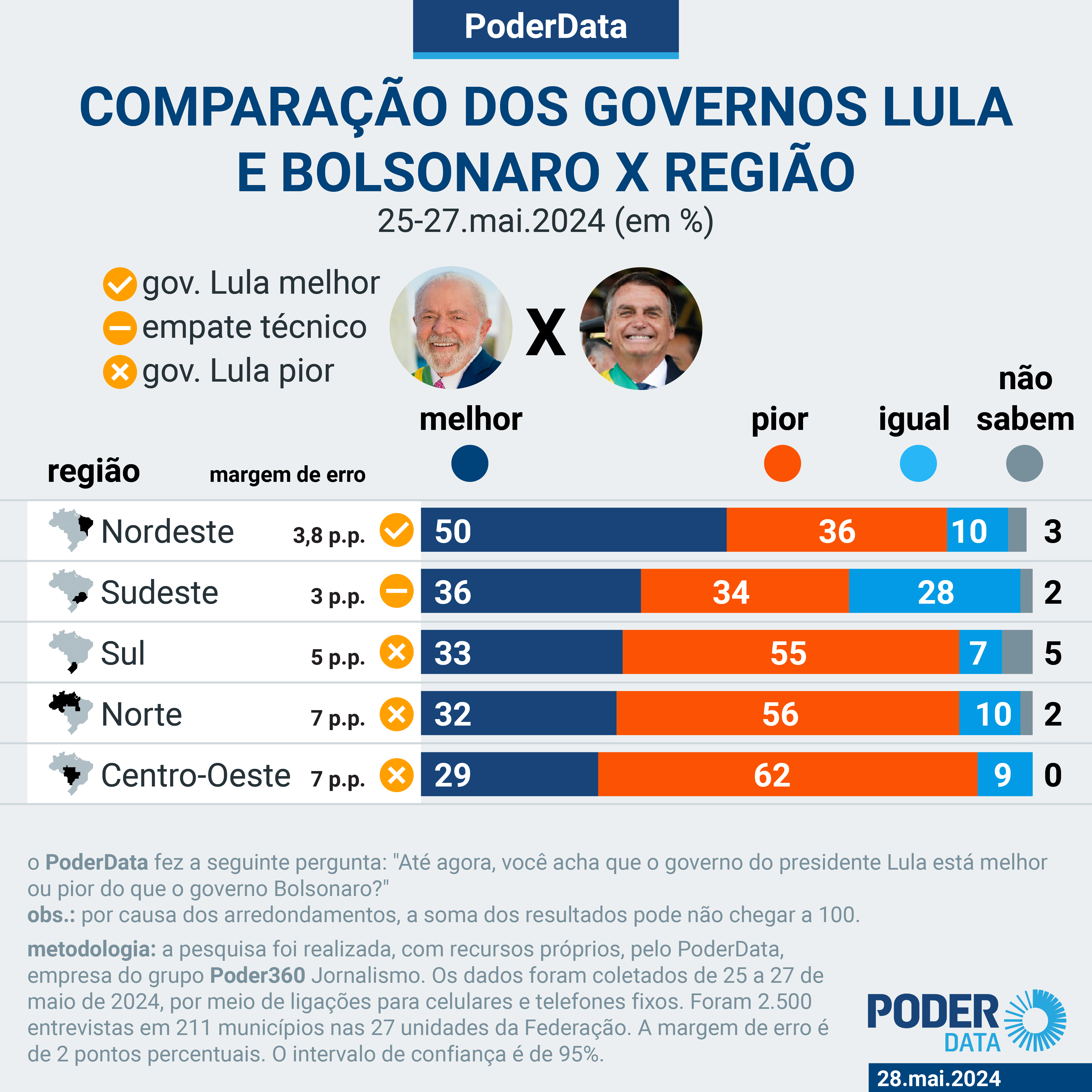 S No Nordeste Maioria Acha Lula Melhor Que Bolsonaro Diz Poderdata