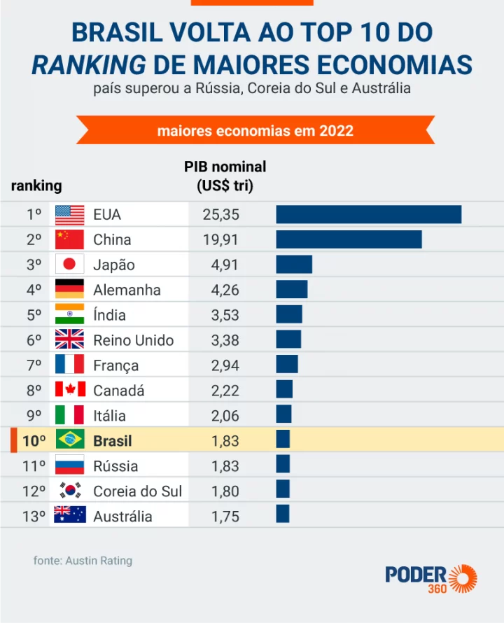 Ranking do PIB: veja a comparação do desempenho da economia brasileira com  outros países