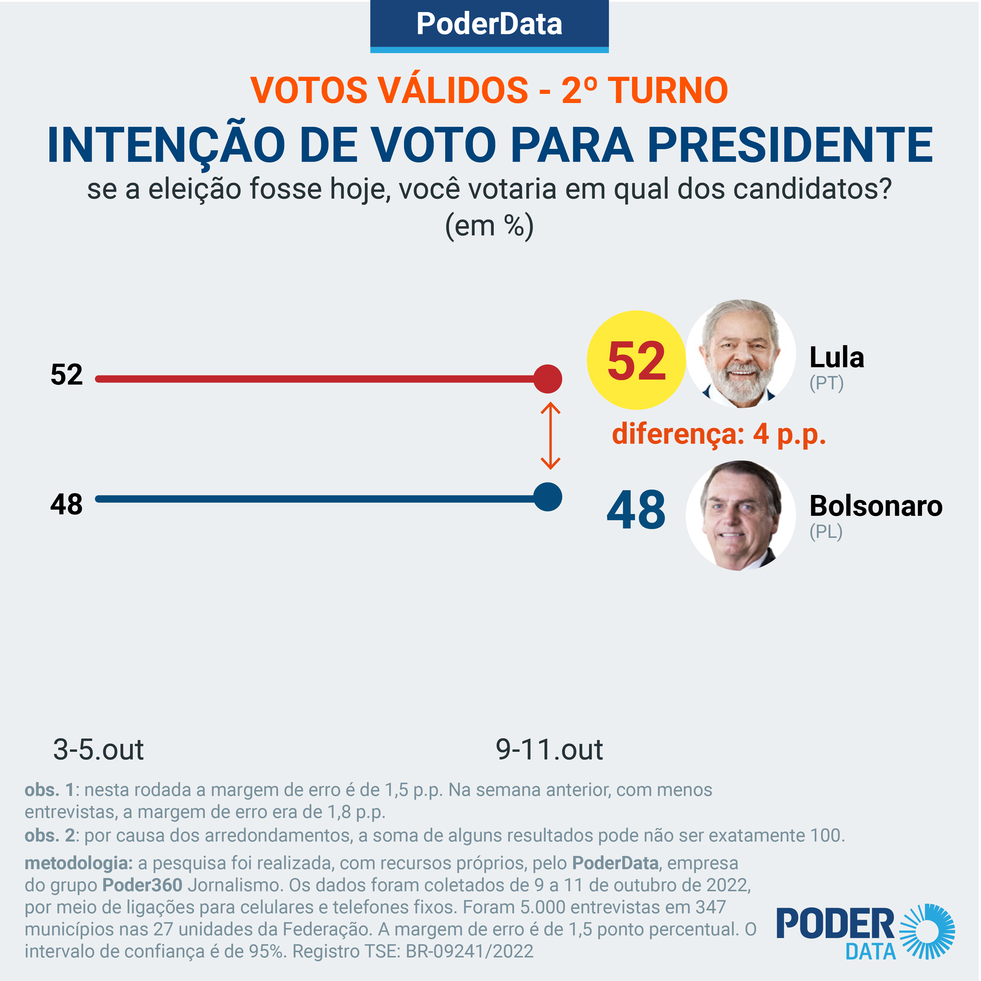 Poderdata Lula Tem Dos Votos V Lidos Bolsonaro Blog Do Bg Pb